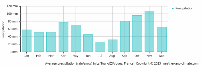 Average monthly rainfall, snow, precipitation in La Tour-dʼAigues, France