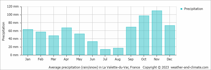 Average monthly rainfall, snow, precipitation in La Valette-du-Var, France