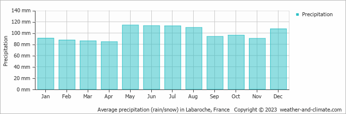 Average monthly rainfall, snow, precipitation in Labaroche, France