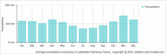 Average monthly rainfall, snow, precipitation in Labastide-Clairence, France