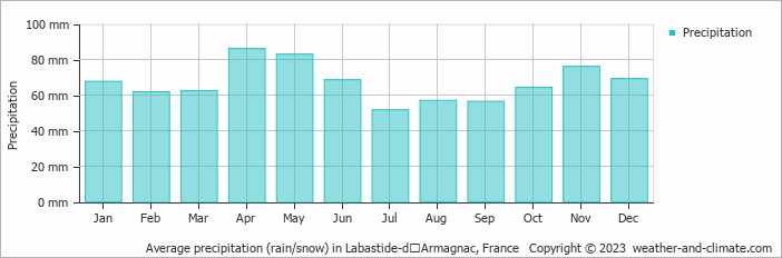 Average monthly rainfall, snow, precipitation in Labastide-dʼArmagnac, France