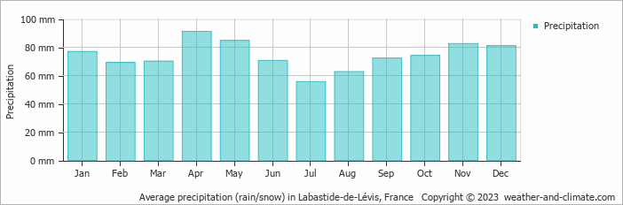 Average monthly rainfall, snow, precipitation in Labastide-de-Lévis, France