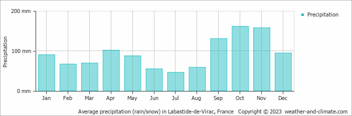 Average monthly rainfall, snow, precipitation in Labastide-de-Virac, France