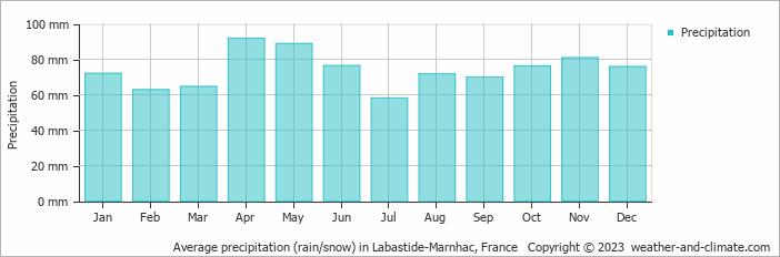 Average monthly rainfall, snow, precipitation in Labastide-Marnhac, France