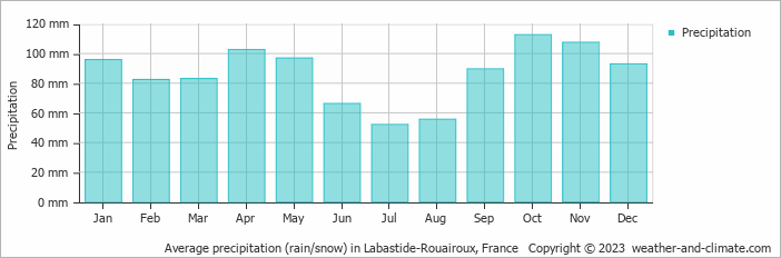 Average monthly rainfall, snow, precipitation in Labastide-Rouairoux, France