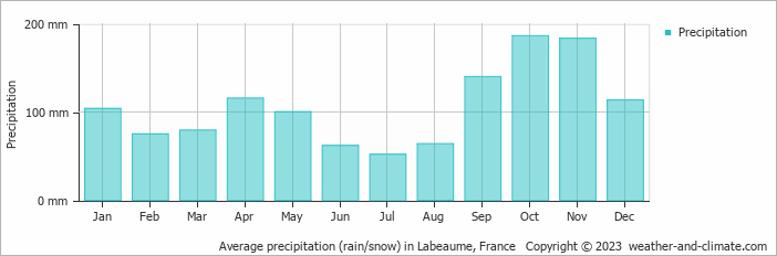 Average monthly rainfall, snow, precipitation in Labeaume, France