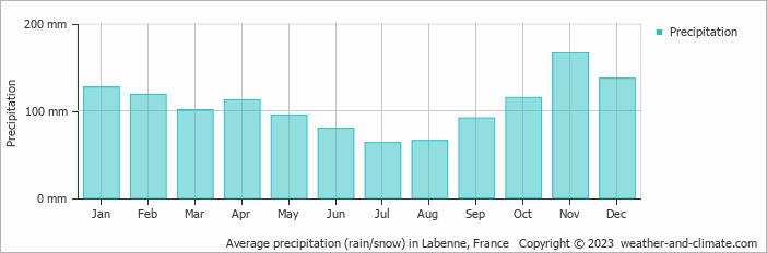 Average monthly rainfall, snow, precipitation in Labenne, 