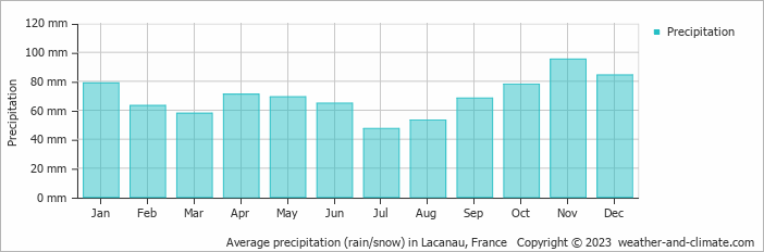 Average monthly rainfall, snow, precipitation in Lacanau, 
