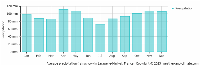 Average monthly rainfall, snow, precipitation in Lacapelle-Marival, France