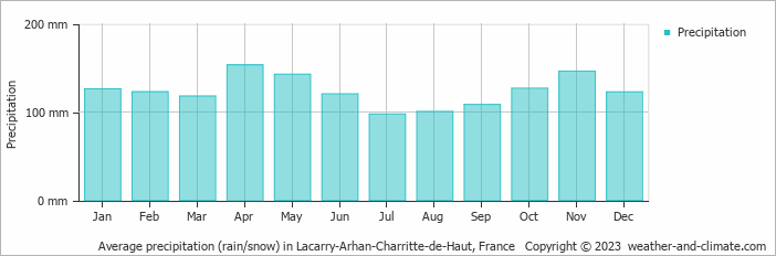 Average monthly rainfall, snow, precipitation in Lacarry-Arhan-Charritte-de-Haut, France