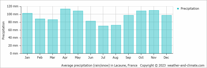 Average monthly rainfall, snow, precipitation in Lacaune, France