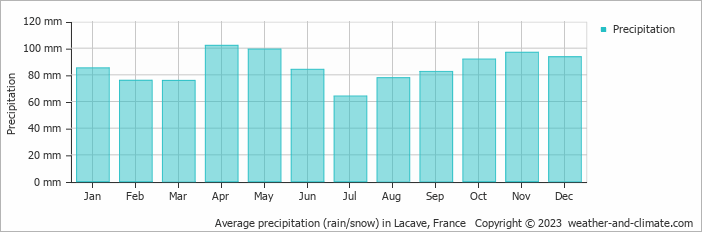 Average monthly rainfall, snow, precipitation in Lacave, France