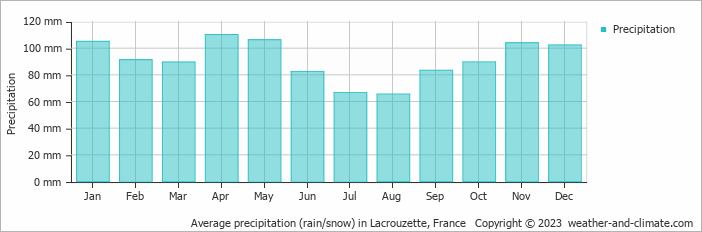 Average monthly rainfall, snow, precipitation in Lacrouzette, France