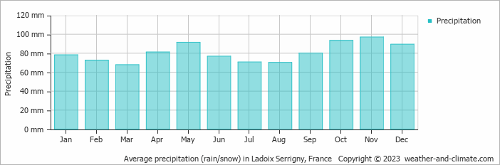 Average monthly rainfall, snow, precipitation in Ladoix Serrigny, France