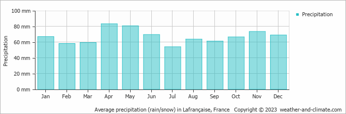 Average monthly rainfall, snow, precipitation in Lafrançaise, France