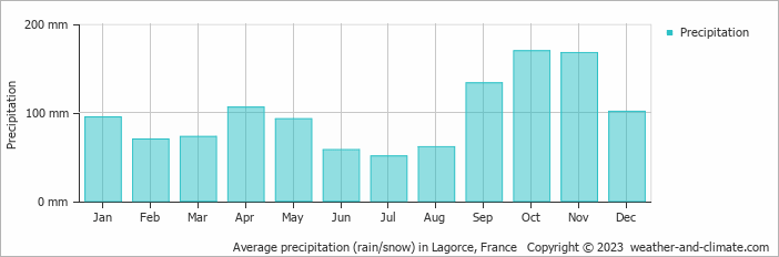 Average monthly rainfall, snow, precipitation in Lagorce, France