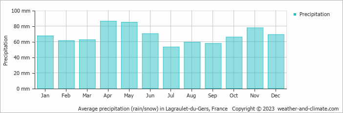 Average monthly rainfall, snow, precipitation in Lagraulet-du-Gers, France