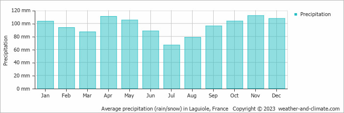 Average monthly rainfall, snow, precipitation in Laguiole, France