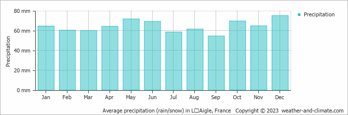 Average monthly rainfall, snow, precipitation in LʼAigle, France