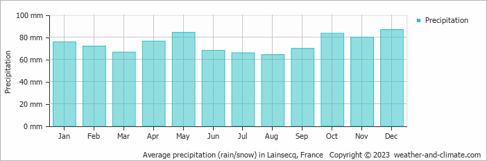 Average monthly rainfall, snow, precipitation in Lainsecq, France