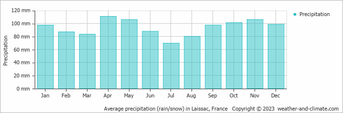 Average monthly rainfall, snow, precipitation in Laissac, France