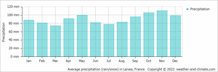 Average monthly rainfall, snow, precipitation in Laives, France