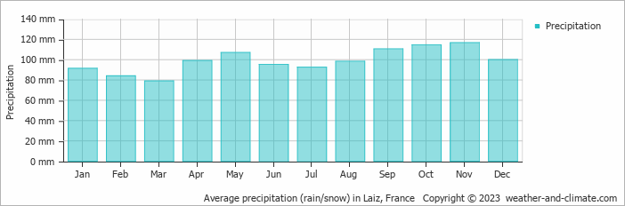 Average monthly rainfall, snow, precipitation in Laiz, France