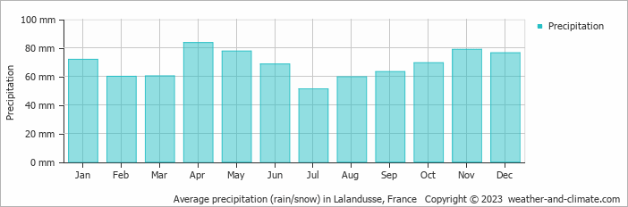 Average monthly rainfall, snow, precipitation in Lalandusse, France