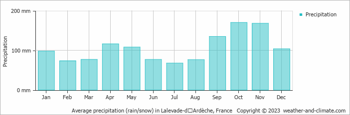 Average monthly rainfall, snow, precipitation in Lalevade-dʼArdèche, France