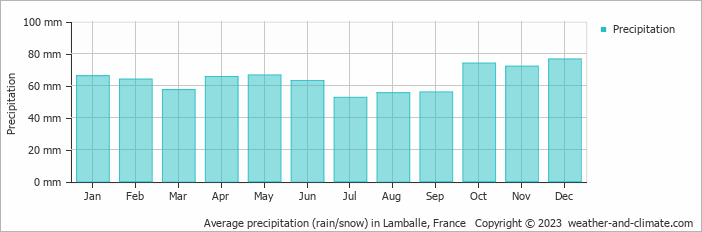 Average monthly rainfall, snow, precipitation in Lamballe, France