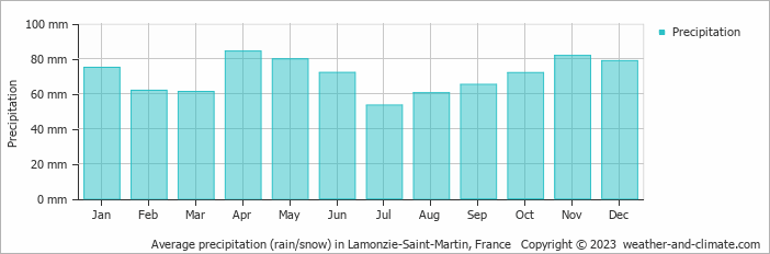 Average monthly rainfall, snow, precipitation in Lamonzie-Saint-Martin, France