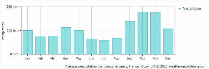 Average monthly rainfall, snow, precipitation in Lanas, France