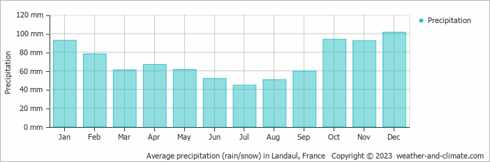Average monthly rainfall, snow, precipitation in Landaul, 