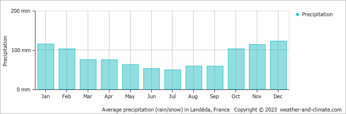 Average monthly rainfall, snow, precipitation in Landéda, France
