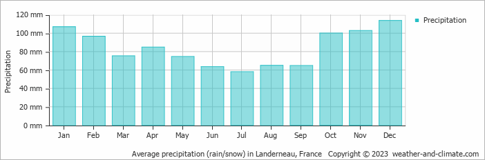 Average monthly rainfall, snow, precipitation in Landerneau, France