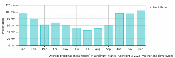 Average monthly rainfall, snow, precipitation in Landévant, France