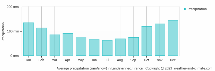 Average monthly rainfall, snow, precipitation in Landévennec, France