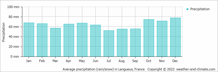 Average monthly rainfall, snow, precipitation in Langueux, France