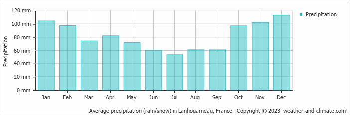 Average monthly rainfall, snow, precipitation in Lanhouarneau, France