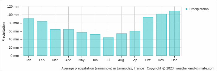 Average monthly rainfall, snow, precipitation in Lanmodez, France