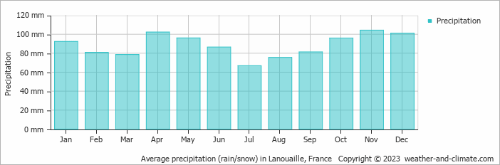 Average monthly rainfall, snow, precipitation in Lanouaille, France