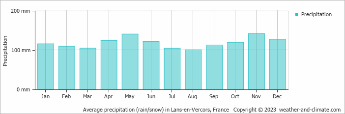 Average monthly rainfall, snow, precipitation in Lans-en-Vercors, France