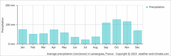 Average monthly rainfall, snow, precipitation in Lansargues, France