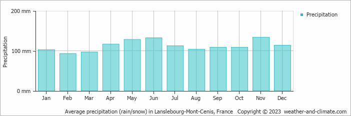 Average monthly rainfall, snow, precipitation in Lanslebourg-Mont-Cenis, France