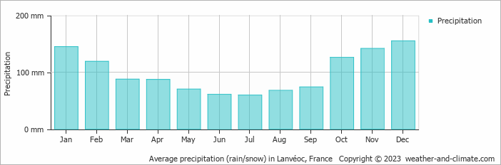Average monthly rainfall, snow, precipitation in Lanvéoc, France