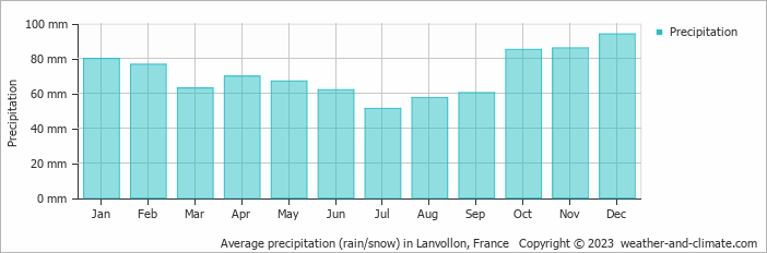 Average monthly rainfall, snow, precipitation in Lanvollon, France