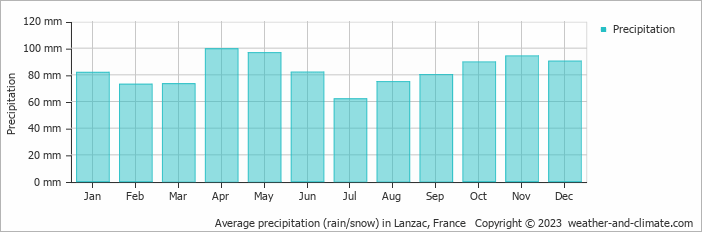 Average monthly rainfall, snow, precipitation in Lanzac, France