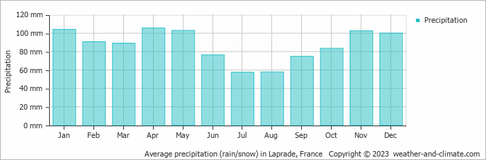 Average monthly rainfall, snow, precipitation in Laprade, France
