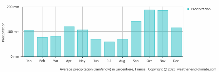 Average monthly rainfall, snow, precipitation in Largentière, France