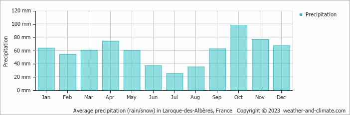 Average monthly rainfall, snow, precipitation in Laroque-des-Albères, France